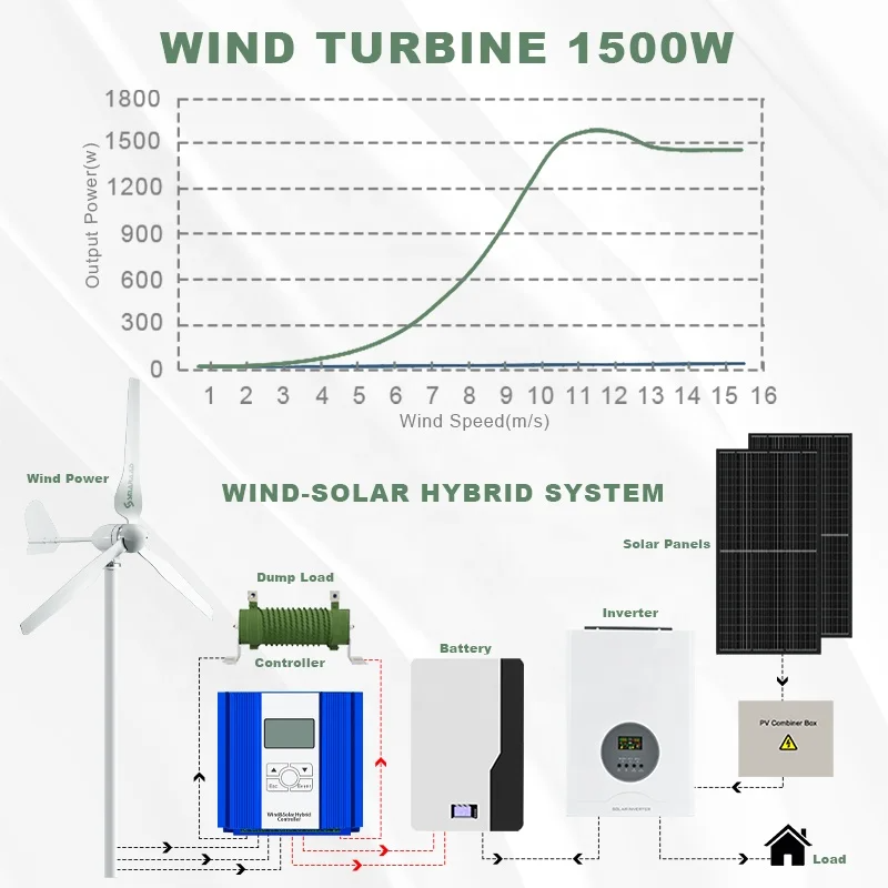 Ruiyan 1KW Home Wind Turbine O - مراجعة Renewable Energy Home Solutions وسعره